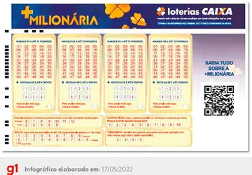 +Milionária: nova loteria da Caixa é quase cinco vezes mais difícil de vencer que a Mega Sena